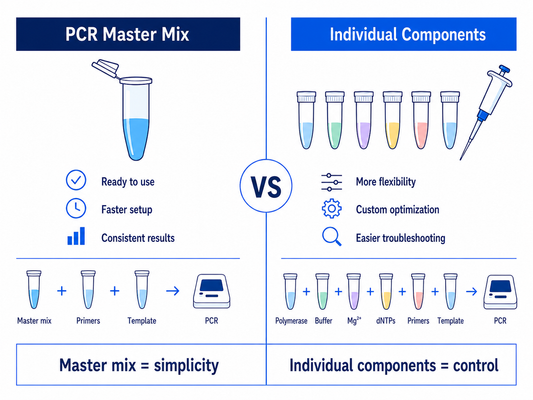 Comparison of PCR master mix and individual PCR components for molecular biology workflows